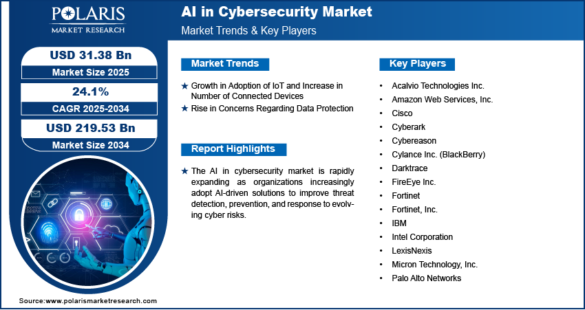 AI in Cybersecurity  Share